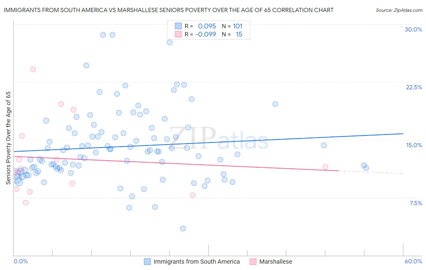 Immigrants from South America vs Marshallese Seniors Poverty Over the Age of 65