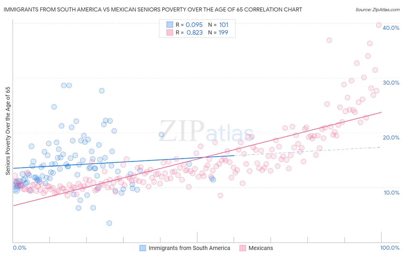 Immigrants from South America vs Mexican Seniors Poverty Over the Age of 65