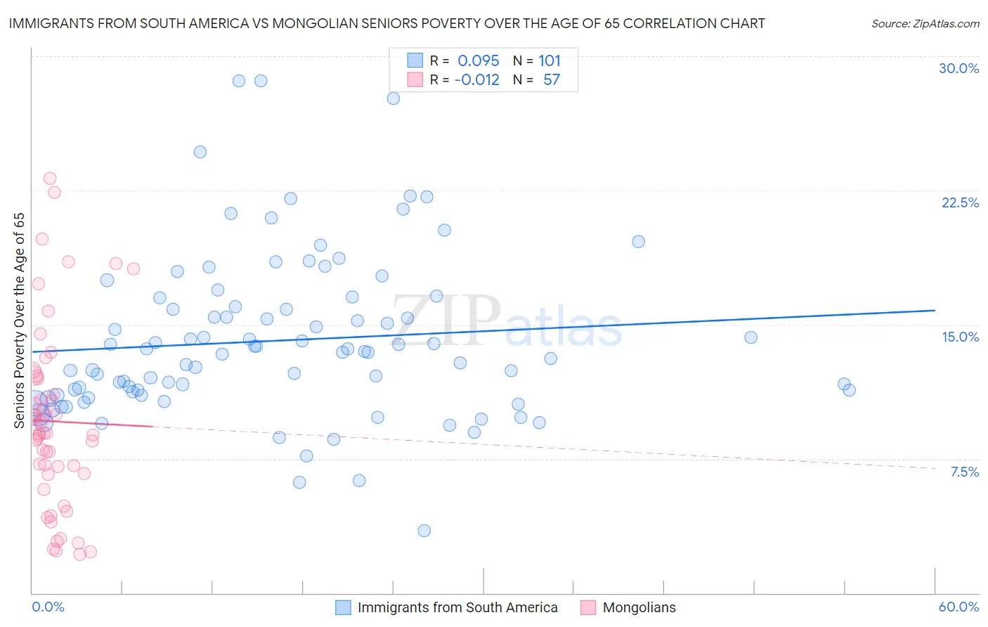 Immigrants from South America vs Mongolian Seniors Poverty Over the Age of 65