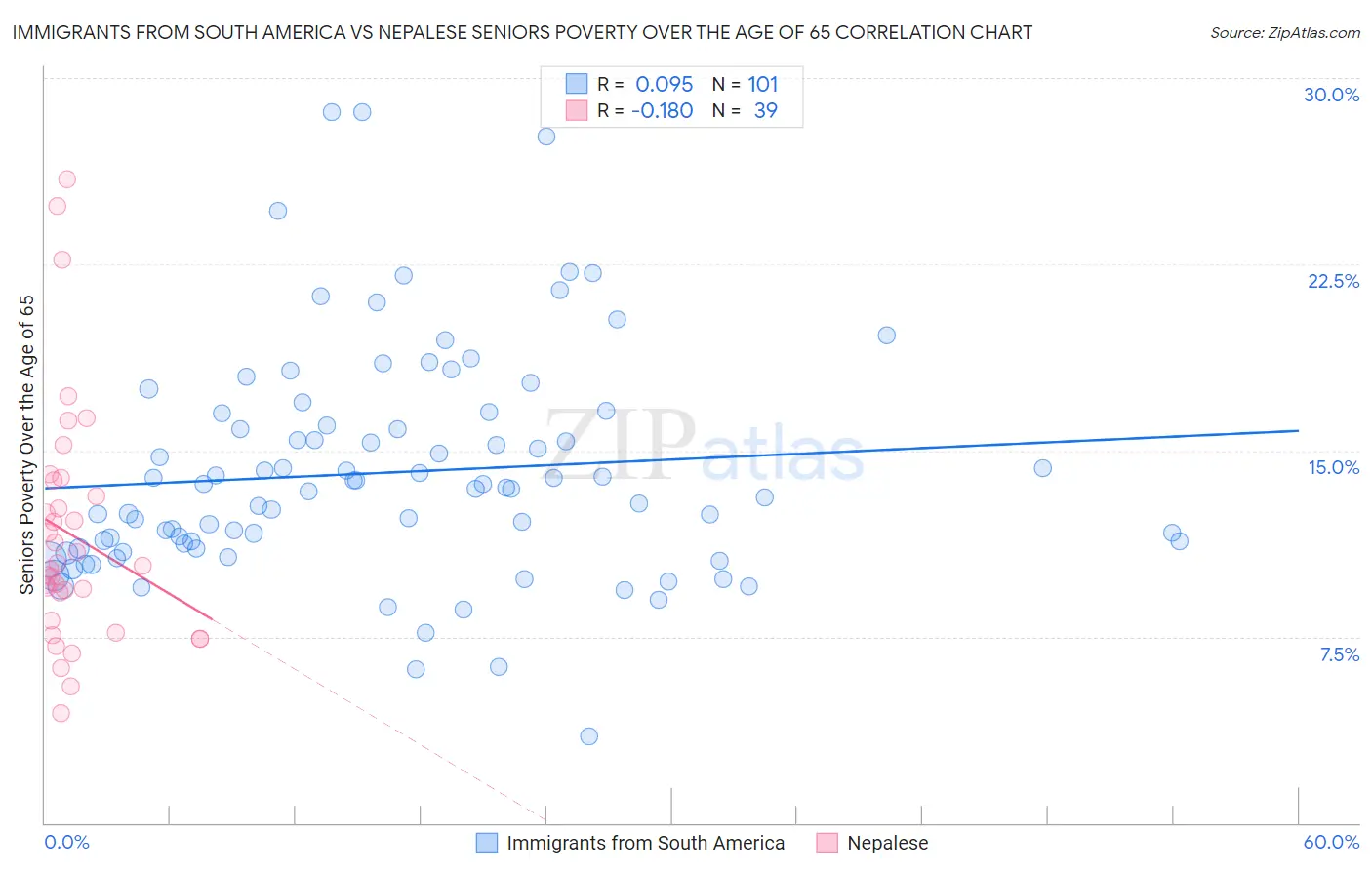 Immigrants from South America vs Nepalese Seniors Poverty Over the Age of 65