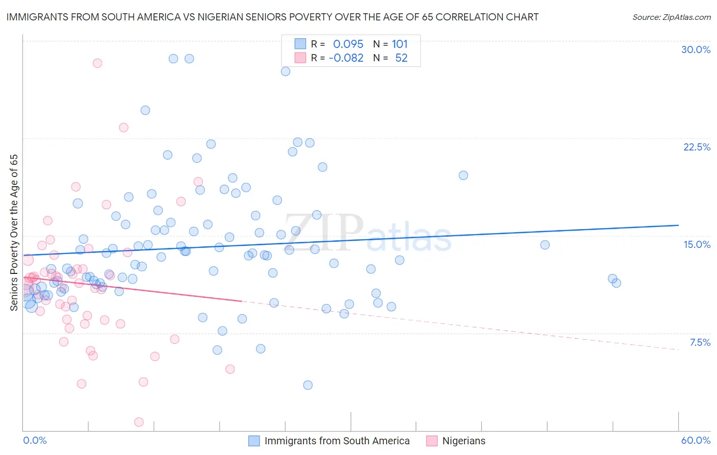 Immigrants from South America vs Nigerian Seniors Poverty Over the Age of 65