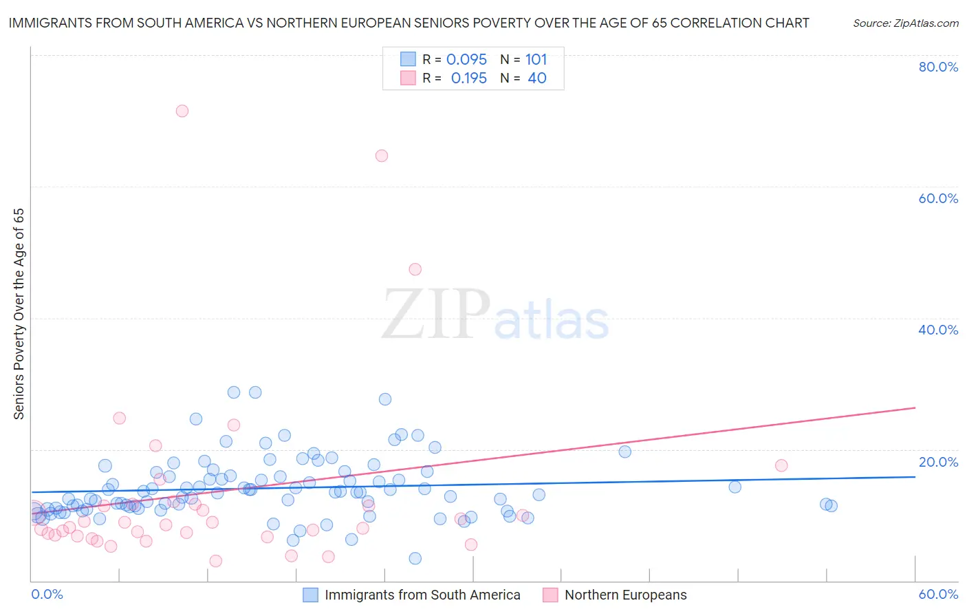Immigrants from South America vs Northern European Seniors Poverty Over the Age of 65