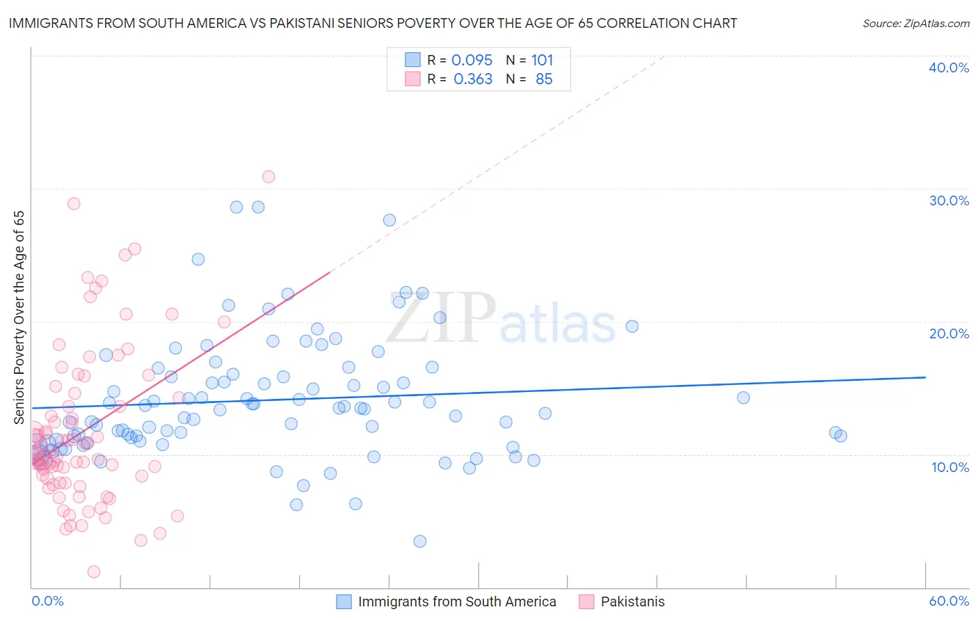 Immigrants from South America vs Pakistani Seniors Poverty Over the Age of 65