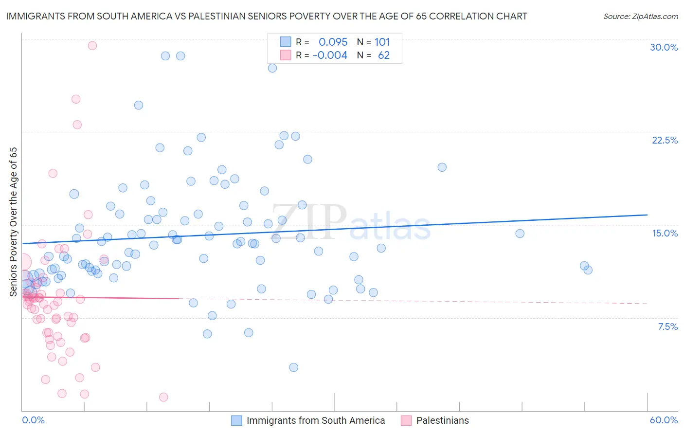 Immigrants from South America vs Palestinian Seniors Poverty Over the Age of 65