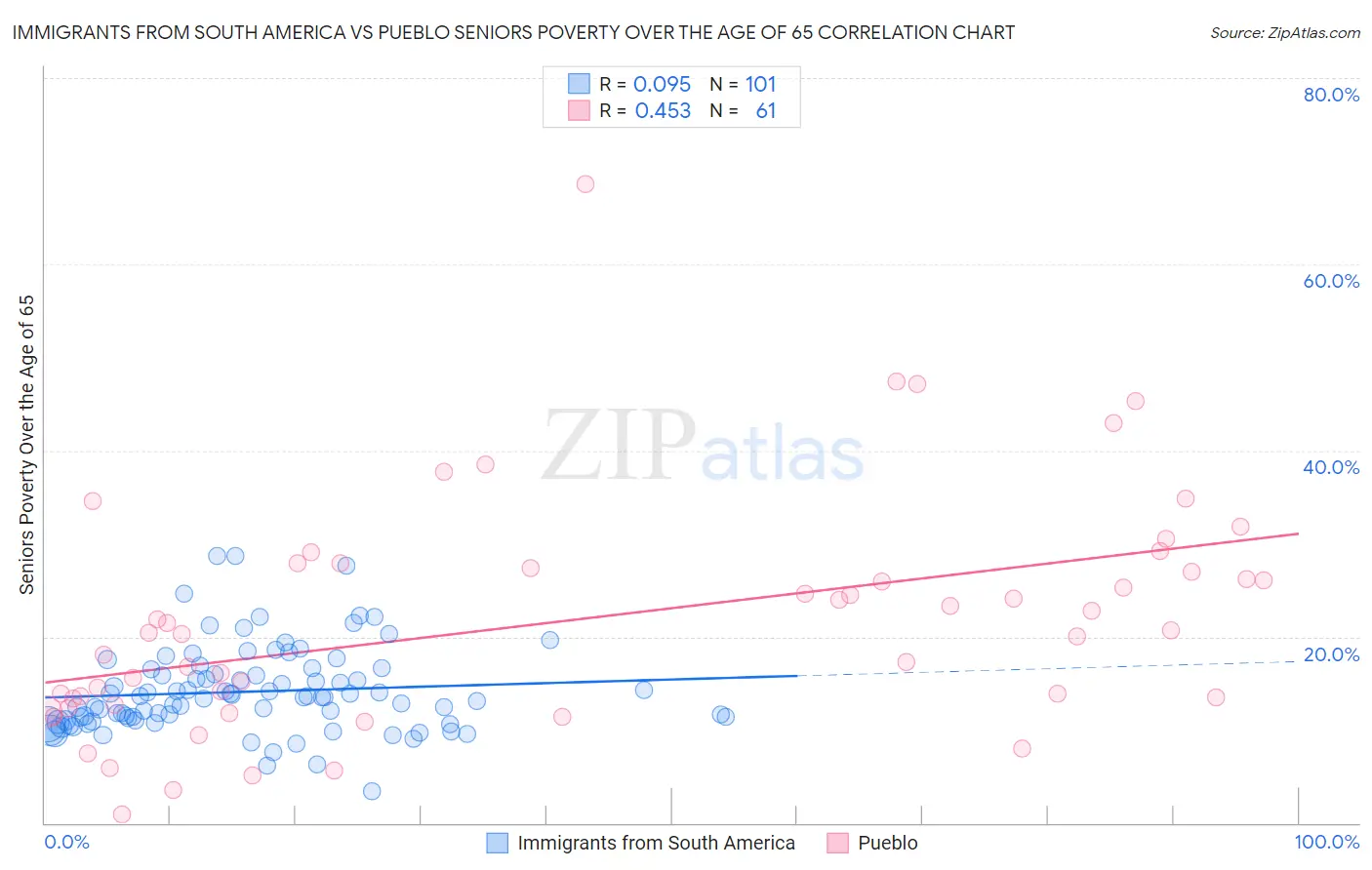 Immigrants from South America vs Pueblo Seniors Poverty Over the Age of 65