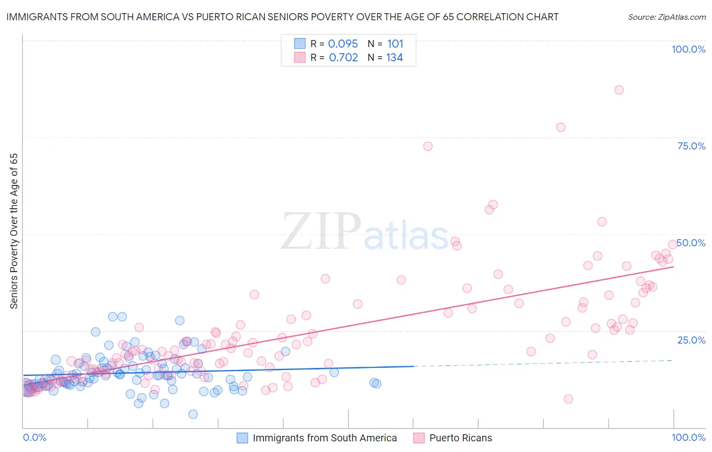 Immigrants from South America vs Puerto Rican Seniors Poverty Over the Age of 65