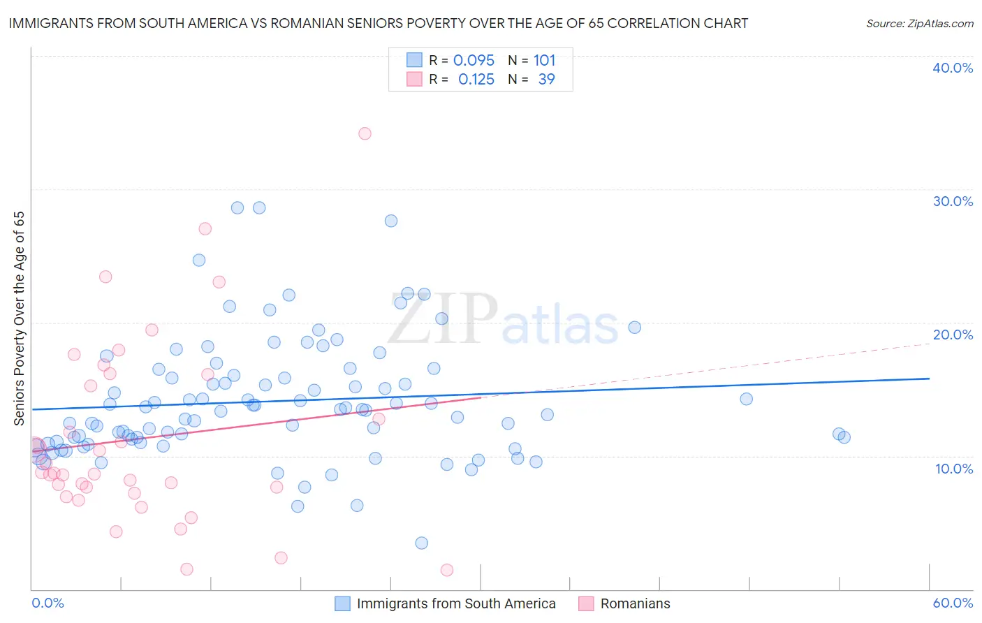 Immigrants from South America vs Romanian Seniors Poverty Over the Age of 65