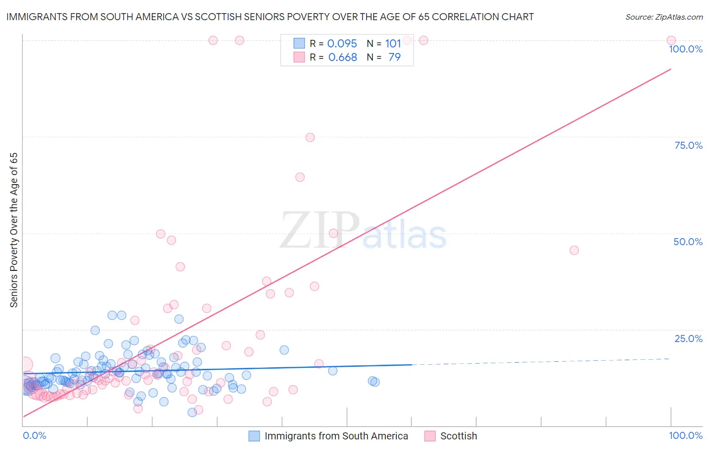 Immigrants from South America vs Scottish Seniors Poverty Over the Age of 65