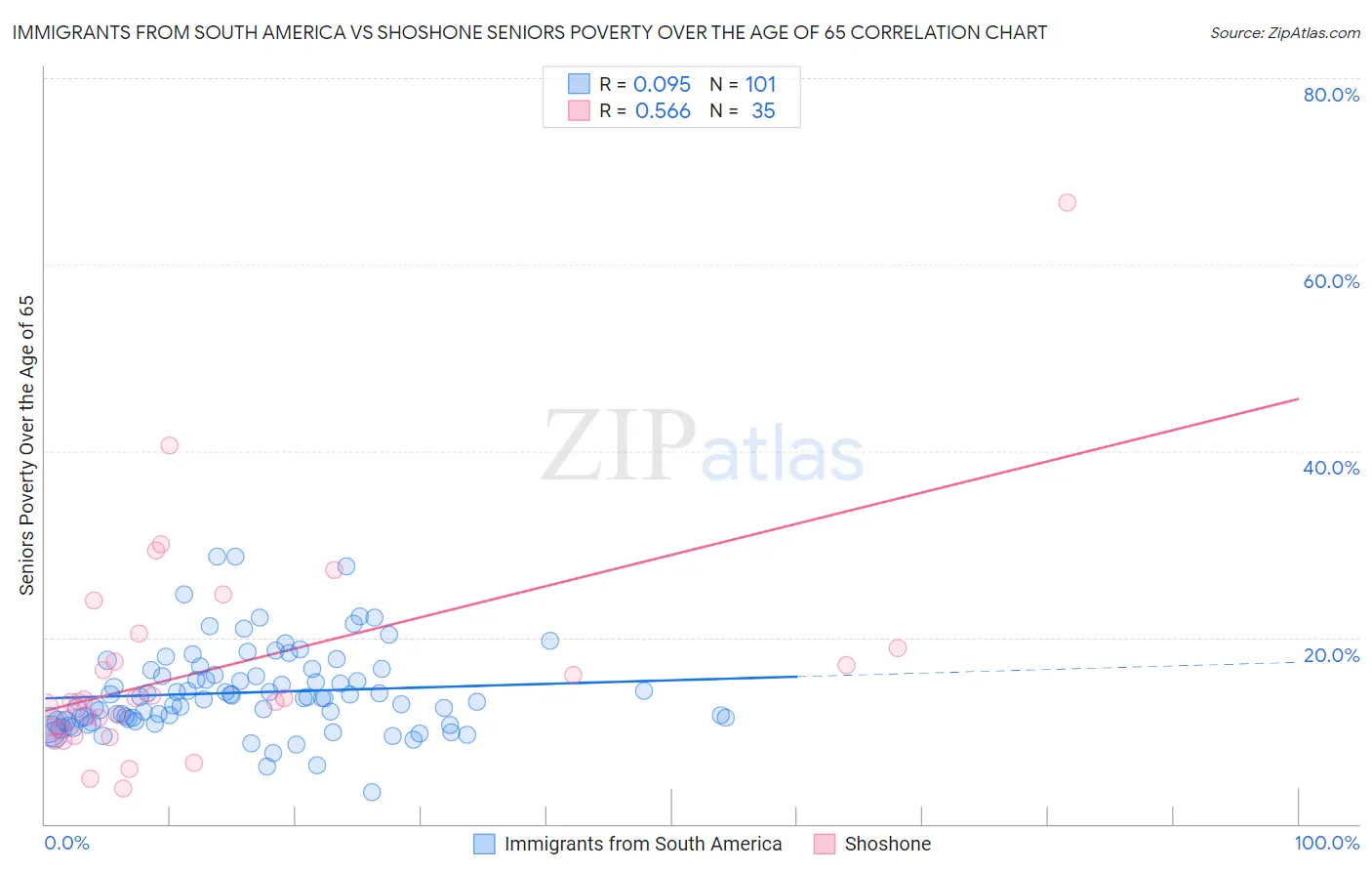 Immigrants from South America vs Shoshone Seniors Poverty Over the Age of 65