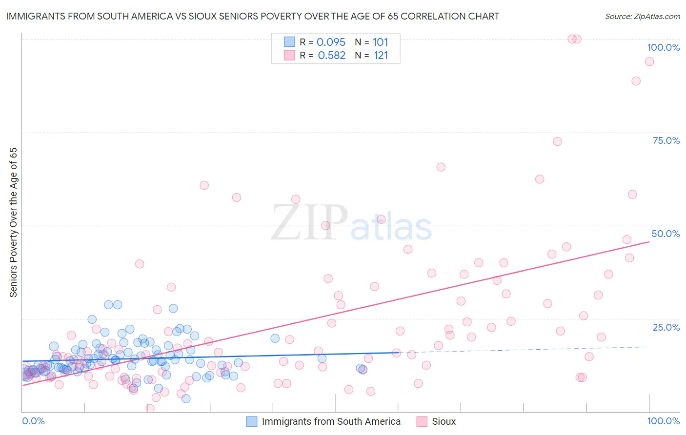 Immigrants from South America vs Sioux Seniors Poverty Over the Age of 65