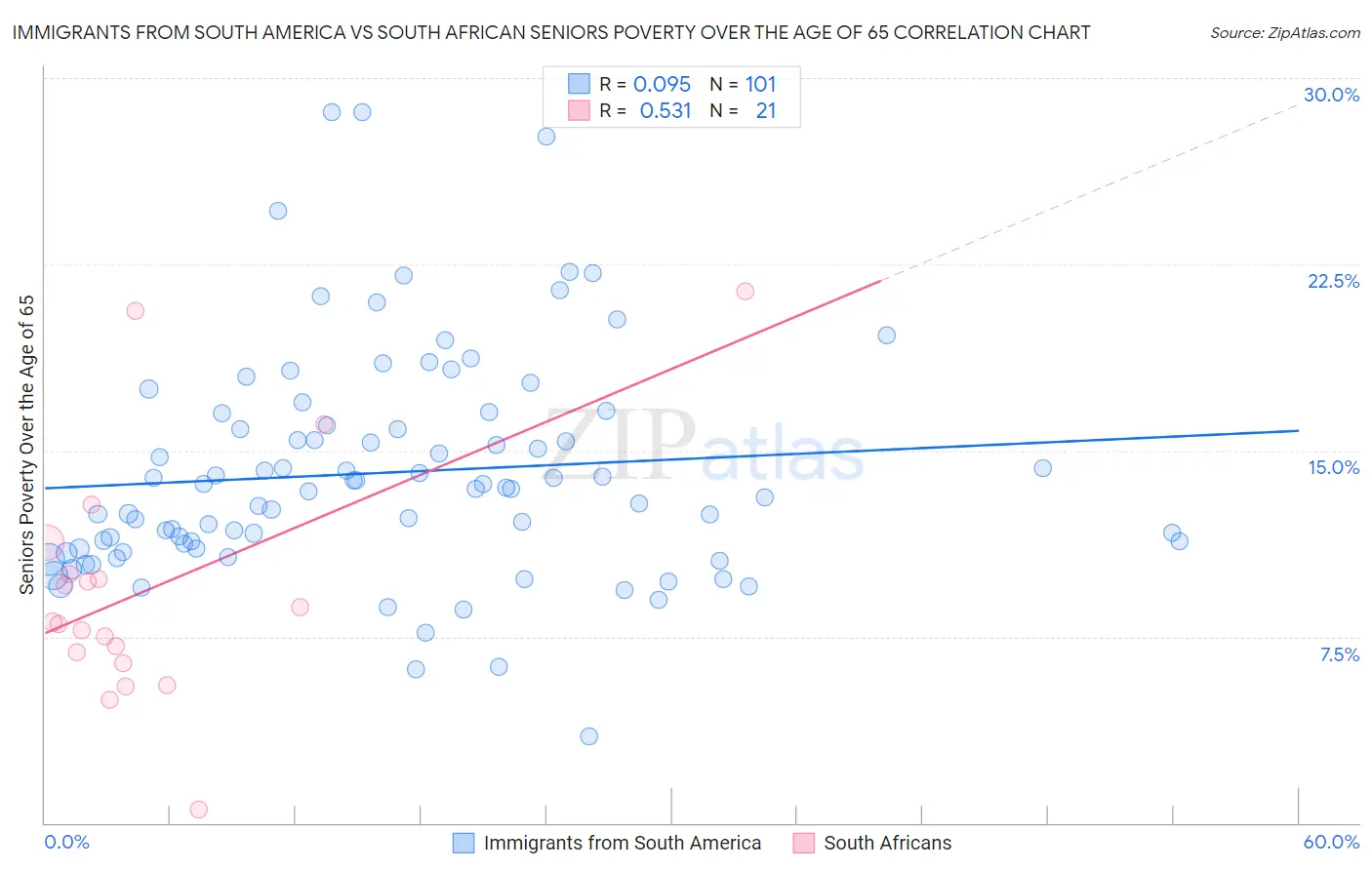Immigrants from South America vs South African Seniors Poverty Over the Age of 65