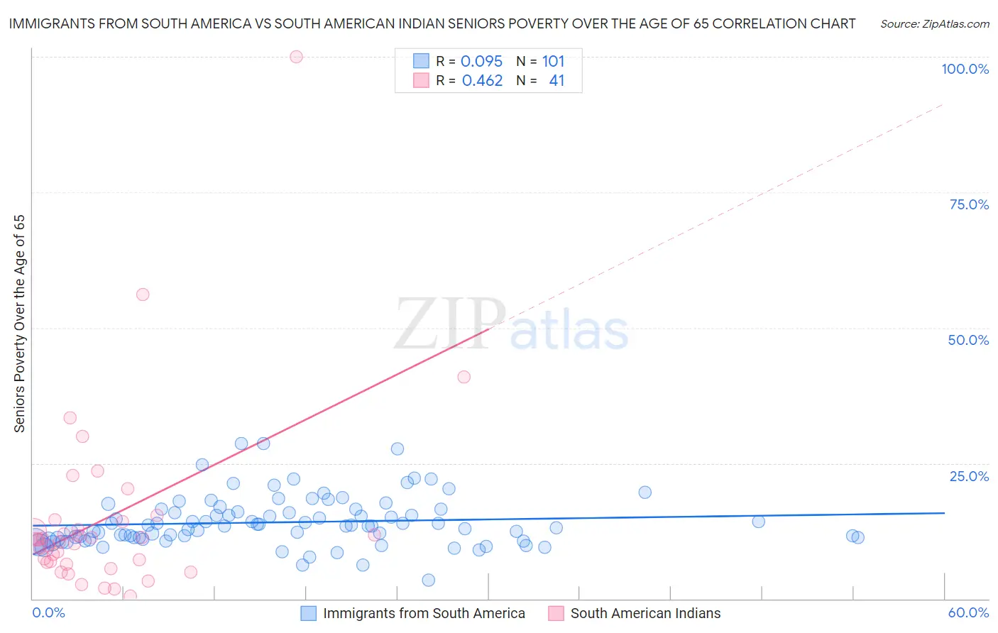 Immigrants from South America vs South American Indian Seniors Poverty Over the Age of 65