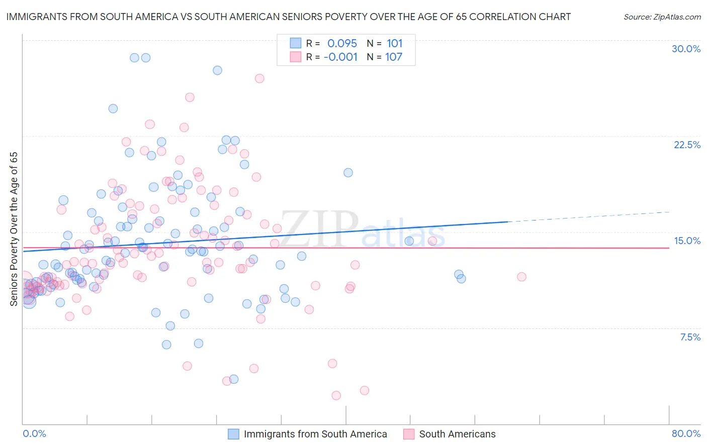 Immigrants from South America vs South American Seniors Poverty Over the Age of 65