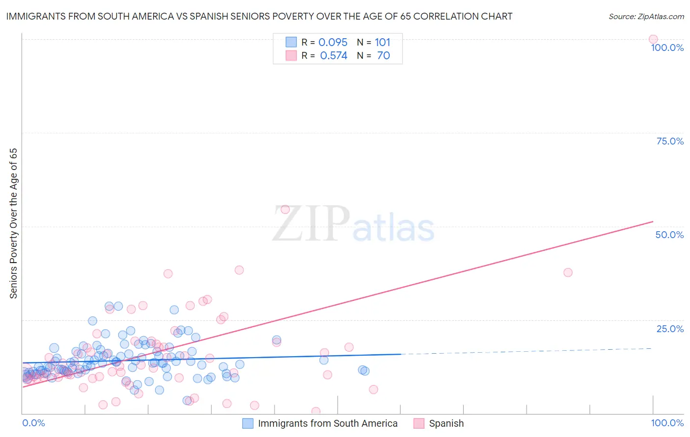 Immigrants from South America vs Spanish Seniors Poverty Over the Age of 65