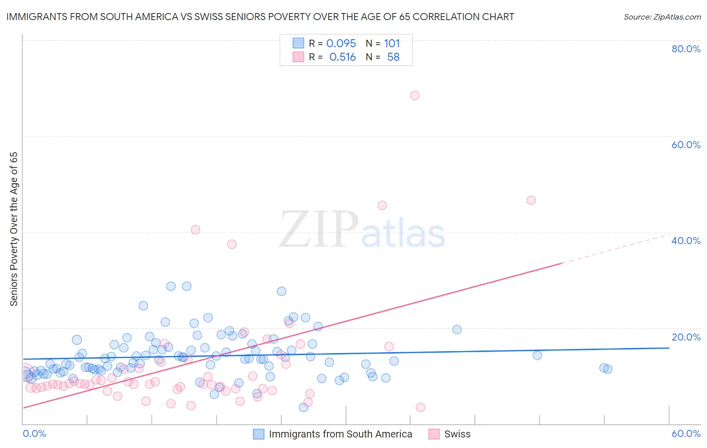 Immigrants from South America vs Swiss Seniors Poverty Over the Age of 65