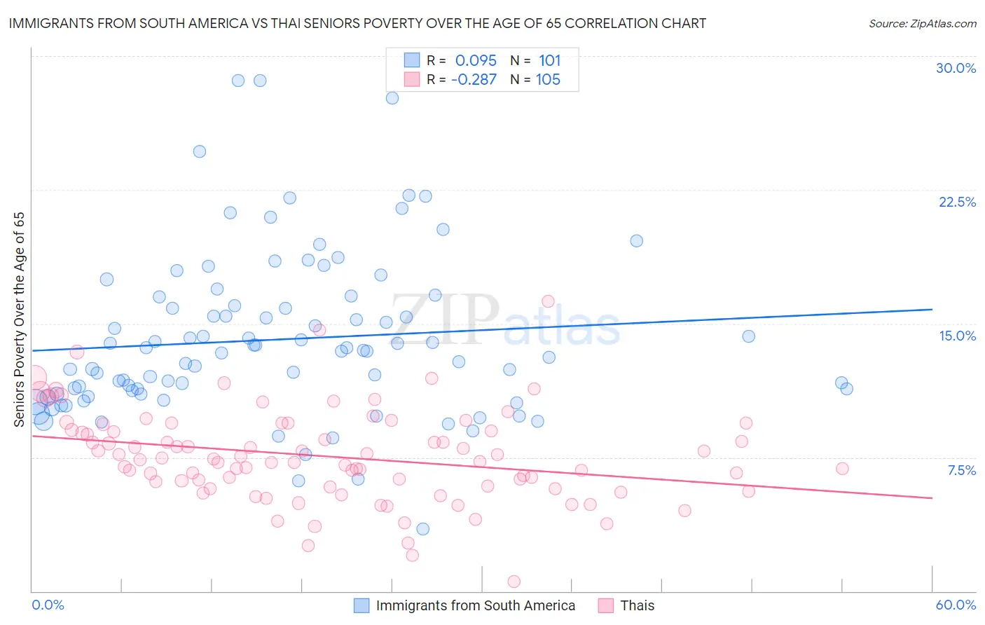 Immigrants from South America vs Thai Seniors Poverty Over the Age of 65