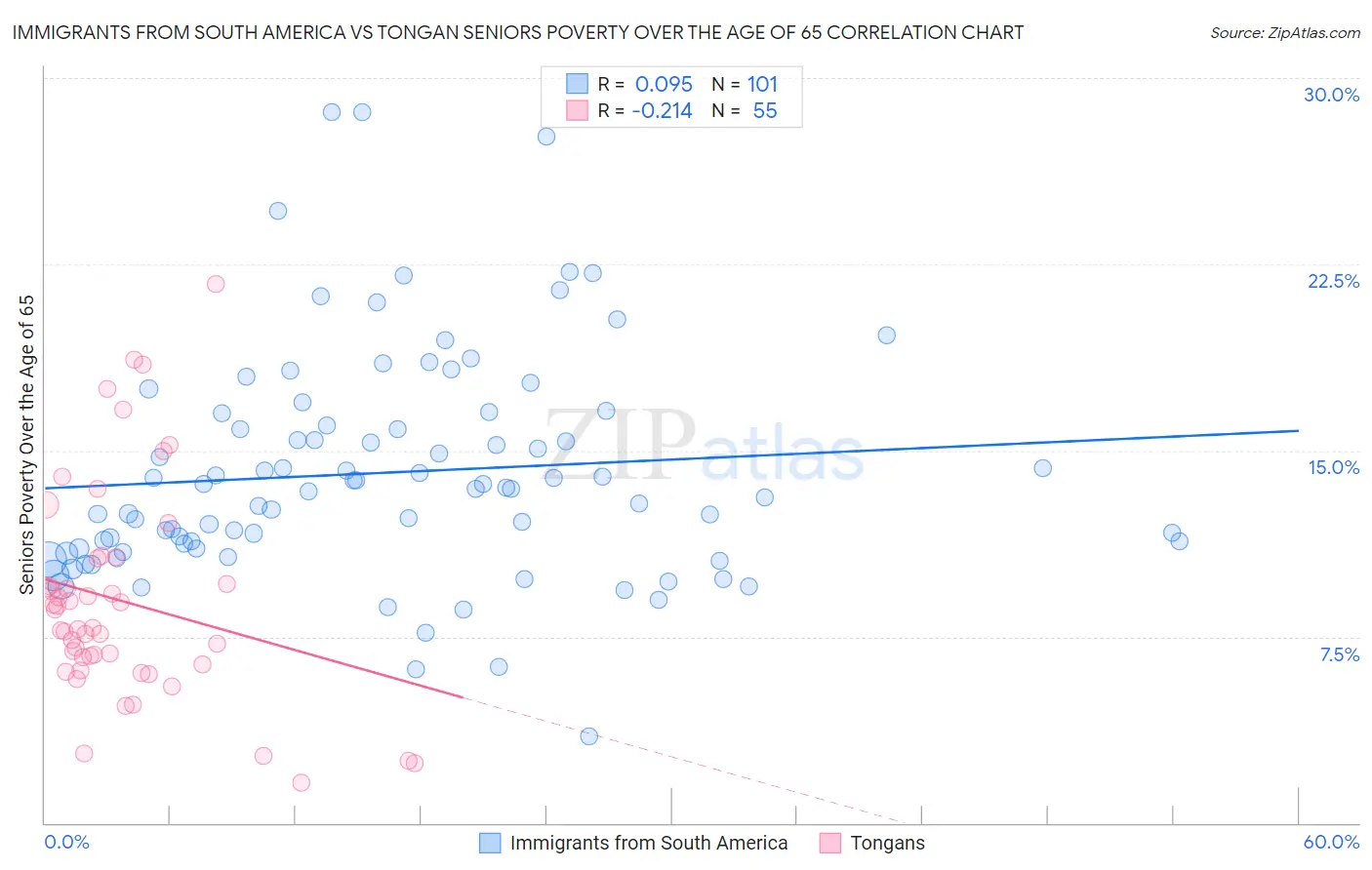 Immigrants from South America vs Tongan Seniors Poverty Over the Age of 65
