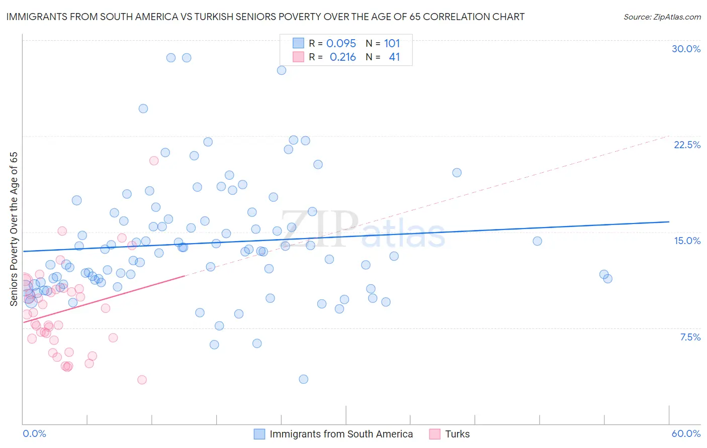 Immigrants from South America vs Turkish Seniors Poverty Over the Age of 65