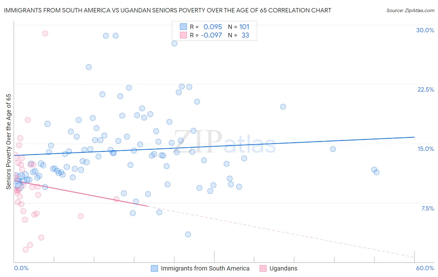 Immigrants from South America vs Ugandan Seniors Poverty Over the Age of 65