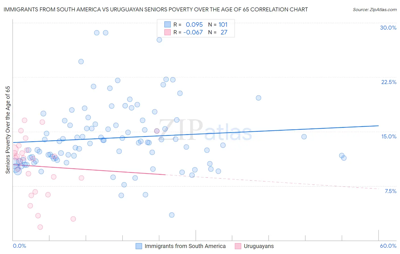 Immigrants from South America vs Uruguayan Seniors Poverty Over the Age of 65