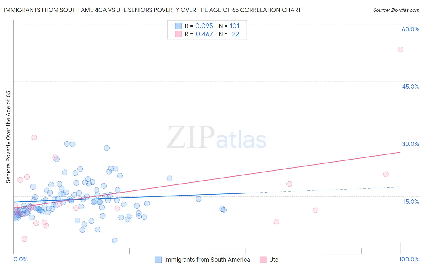 Immigrants from South America vs Ute Seniors Poverty Over the Age of 65