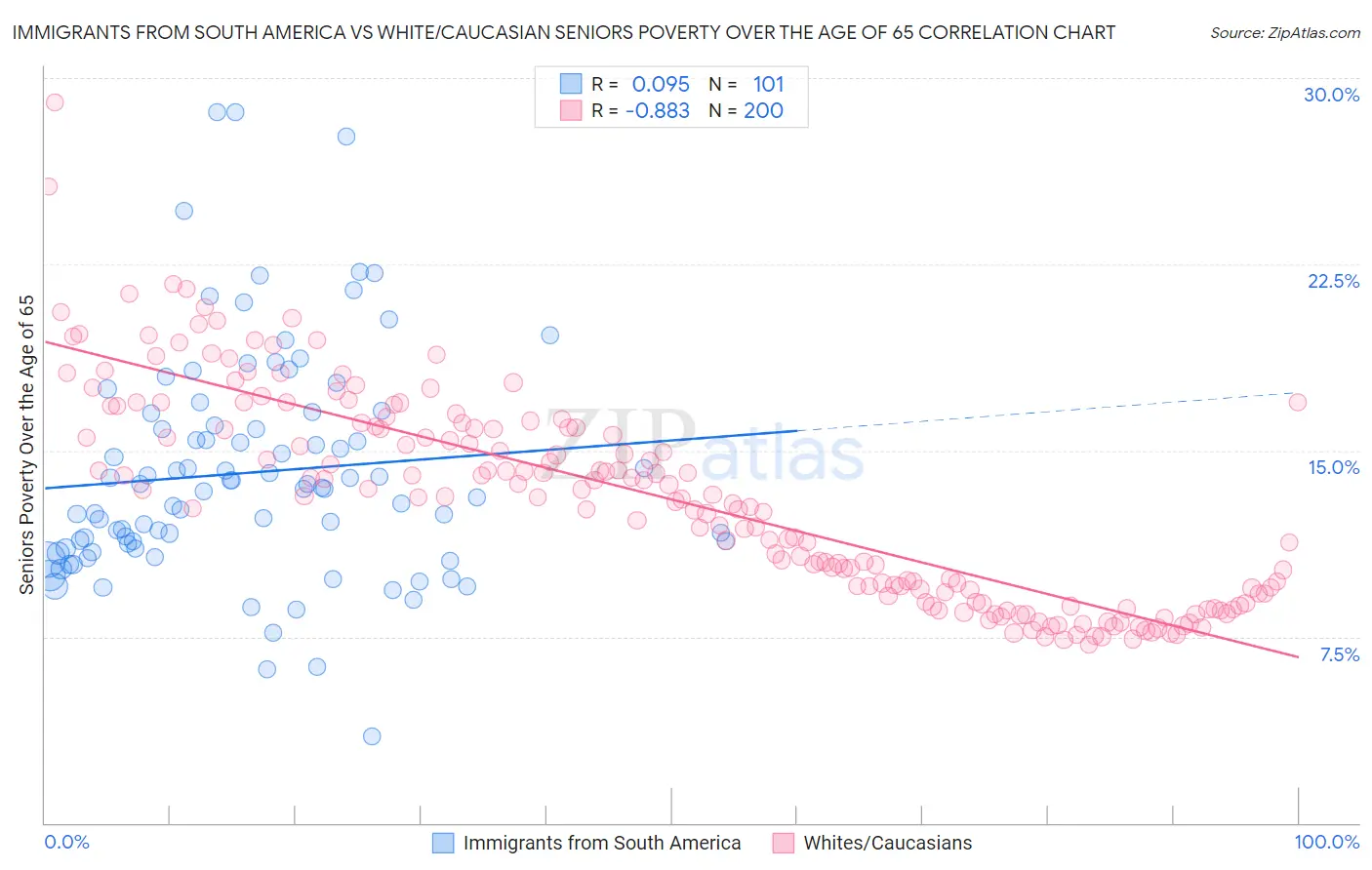 Immigrants from South America vs White/Caucasian Seniors Poverty Over the Age of 65