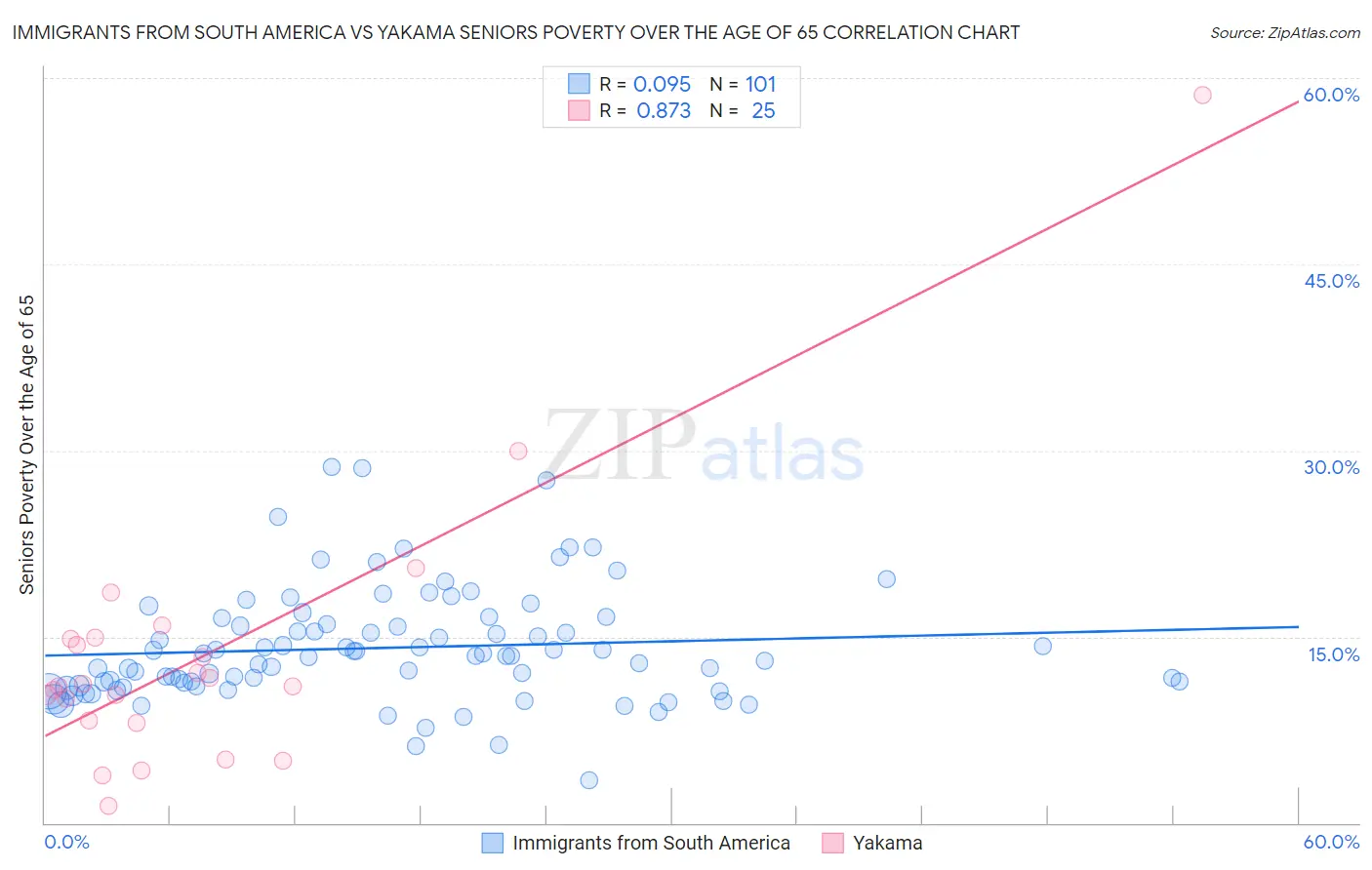 Immigrants from South America vs Yakama Seniors Poverty Over the Age of 65
