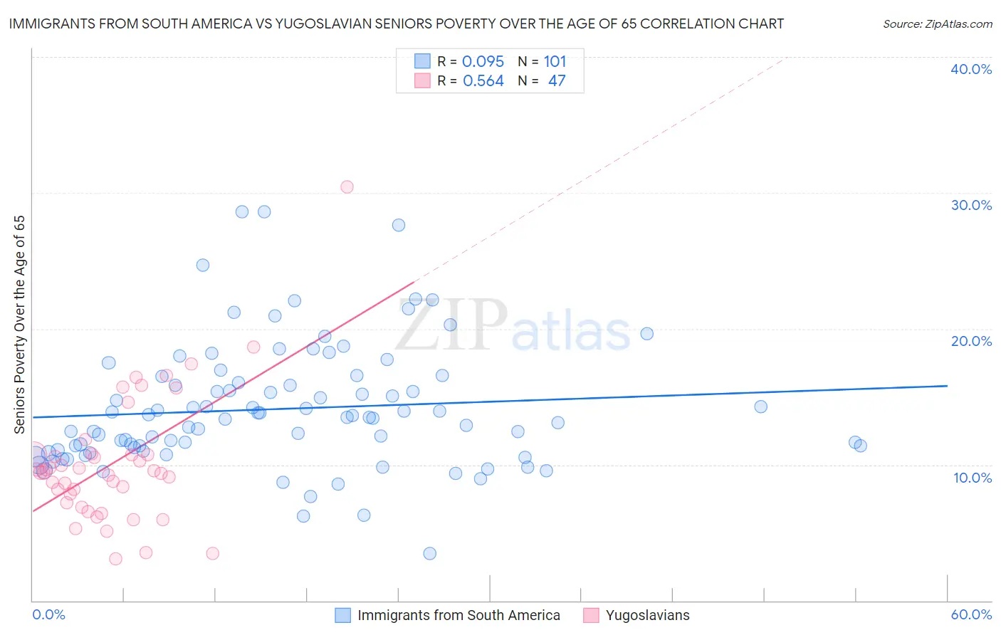 Immigrants from South America vs Yugoslavian Seniors Poverty Over the Age of 65