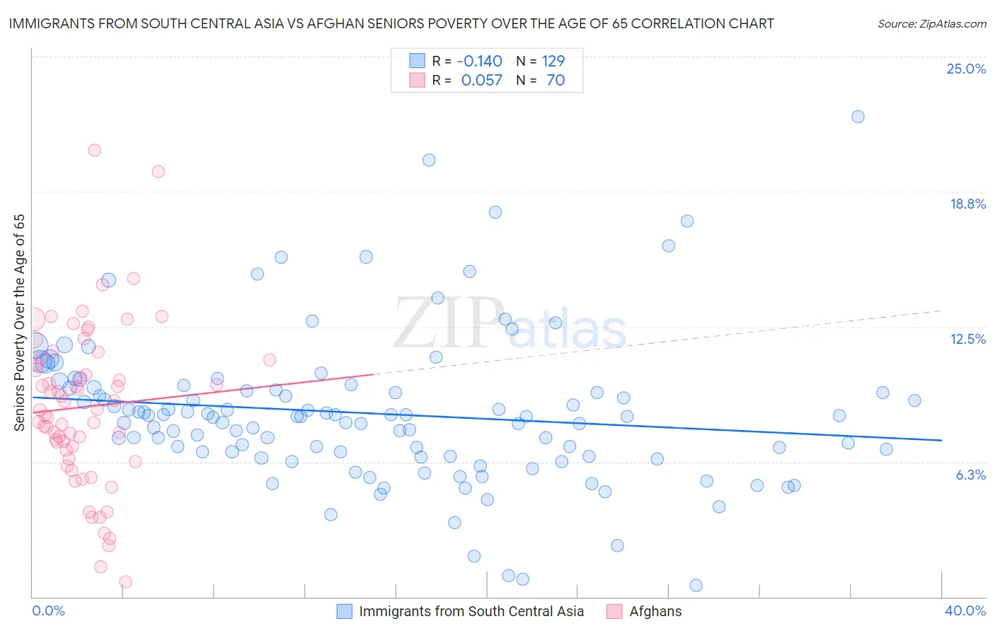 Immigrants from South Central Asia vs Afghan Seniors Poverty Over the Age of 65
