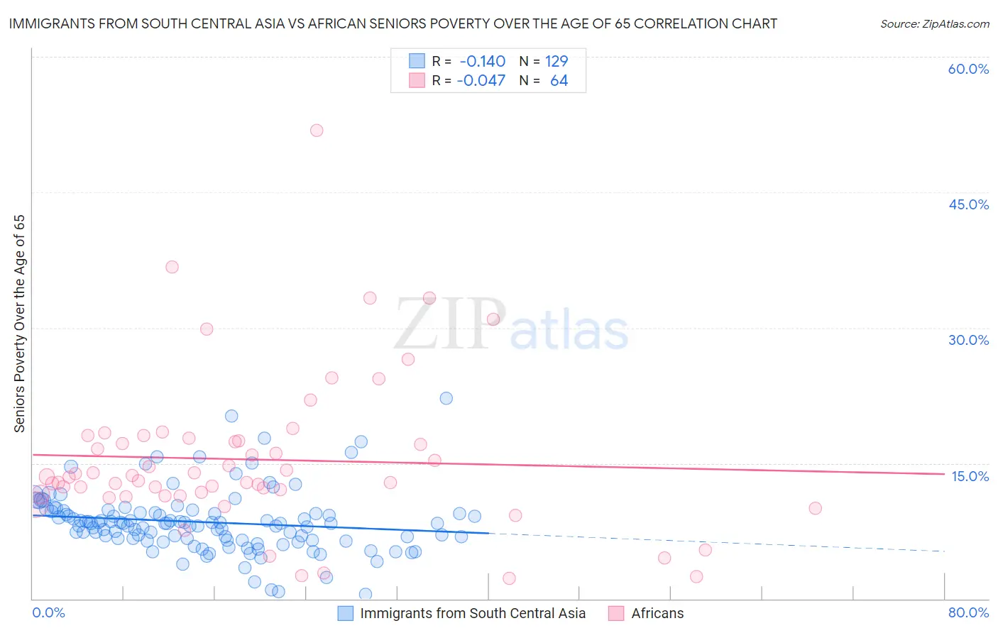 Immigrants from South Central Asia vs African Seniors Poverty Over the Age of 65