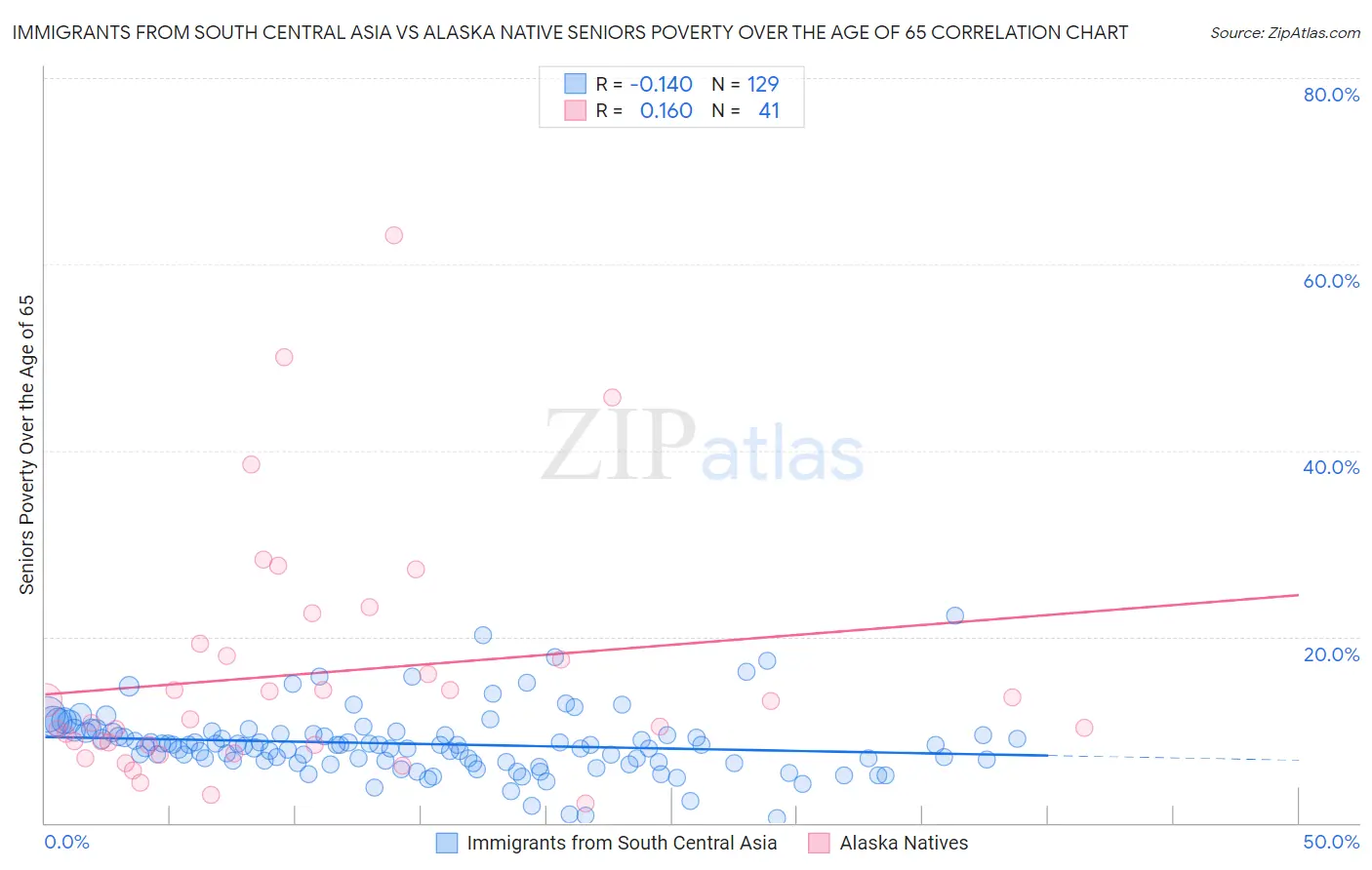 Immigrants from South Central Asia vs Alaska Native Seniors Poverty Over the Age of 65