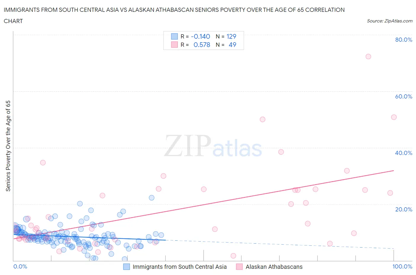 Immigrants from South Central Asia vs Alaskan Athabascan Seniors Poverty Over the Age of 65