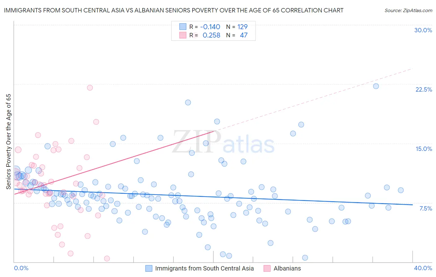 Immigrants from South Central Asia vs Albanian Seniors Poverty Over the Age of 65