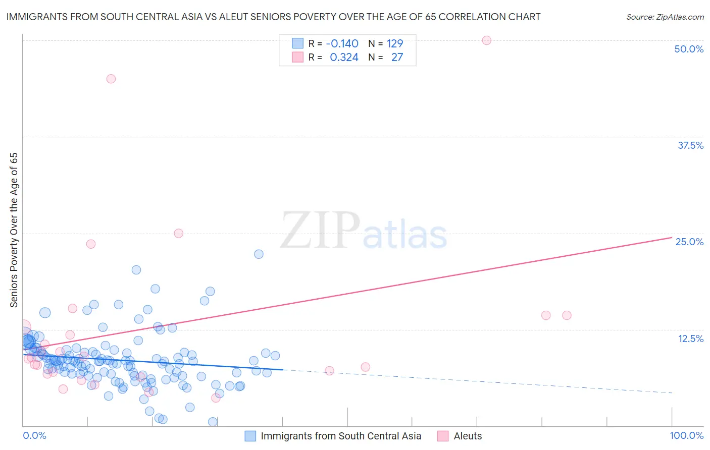 Immigrants from South Central Asia vs Aleut Seniors Poverty Over the Age of 65