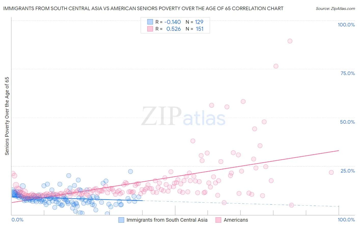 Immigrants from South Central Asia vs American Seniors Poverty Over the Age of 65