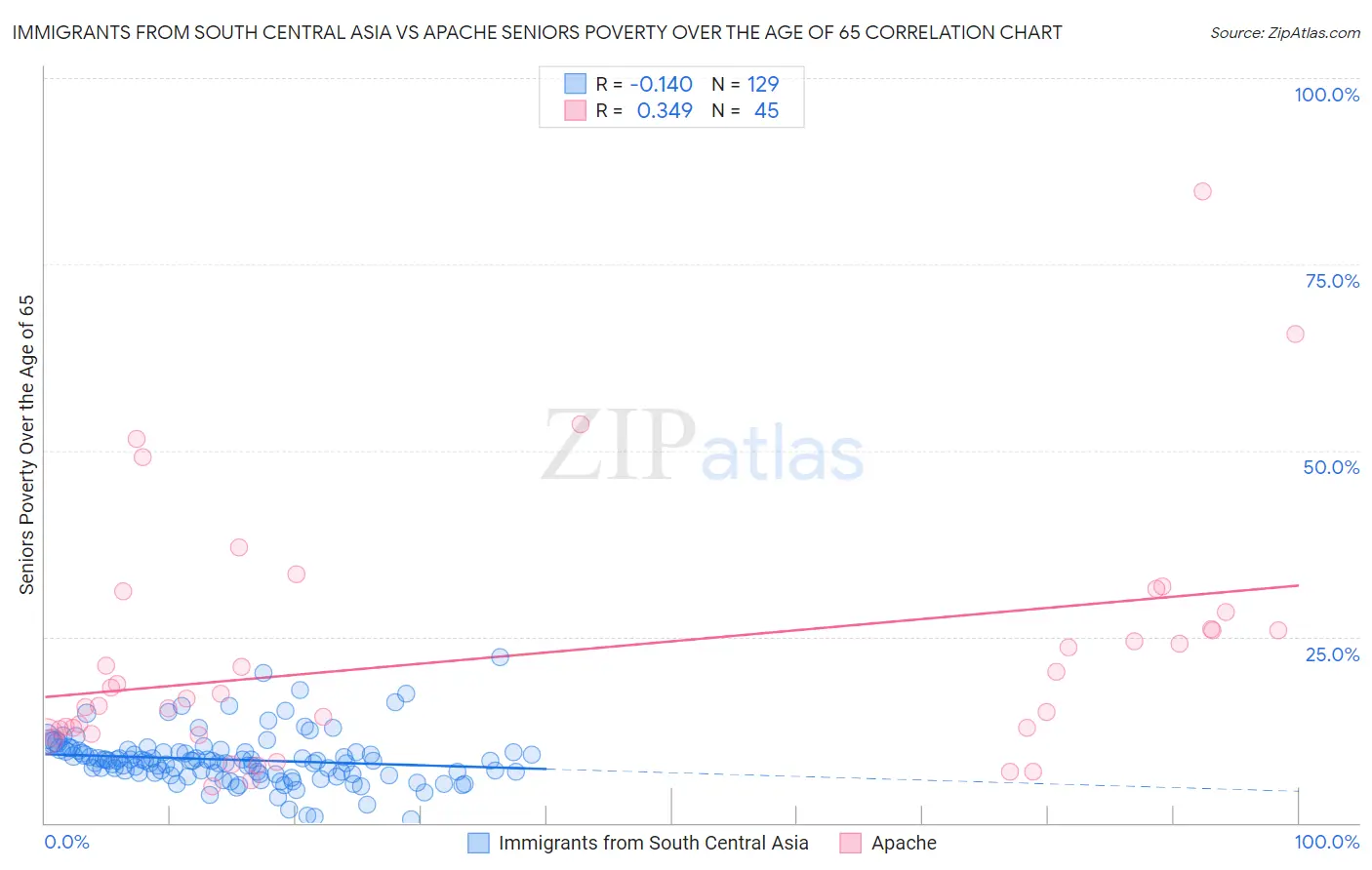 Immigrants from South Central Asia vs Apache Seniors Poverty Over the Age of 65