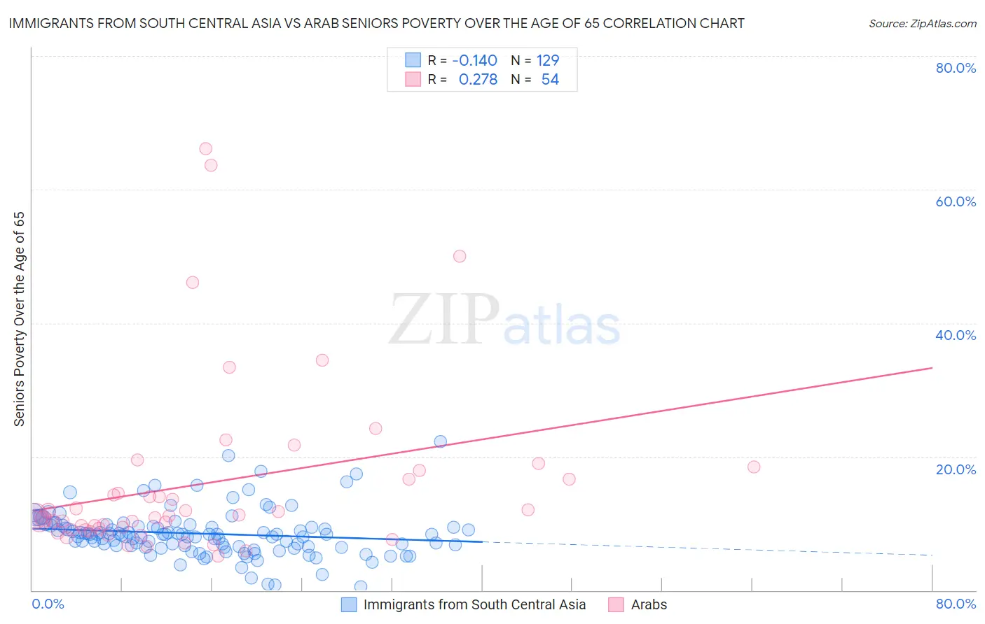 Immigrants from South Central Asia vs Arab Seniors Poverty Over the Age of 65