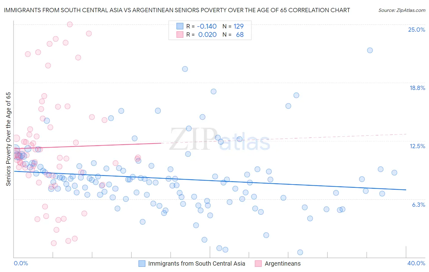 Immigrants from South Central Asia vs Argentinean Seniors Poverty Over the Age of 65