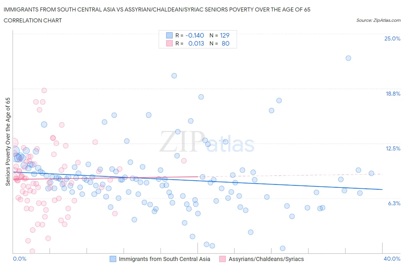 Immigrants from South Central Asia vs Assyrian/Chaldean/Syriac Seniors Poverty Over the Age of 65