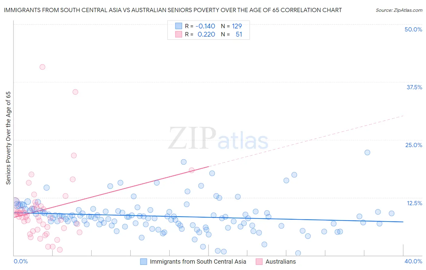 Immigrants from South Central Asia vs Australian Seniors Poverty Over the Age of 65