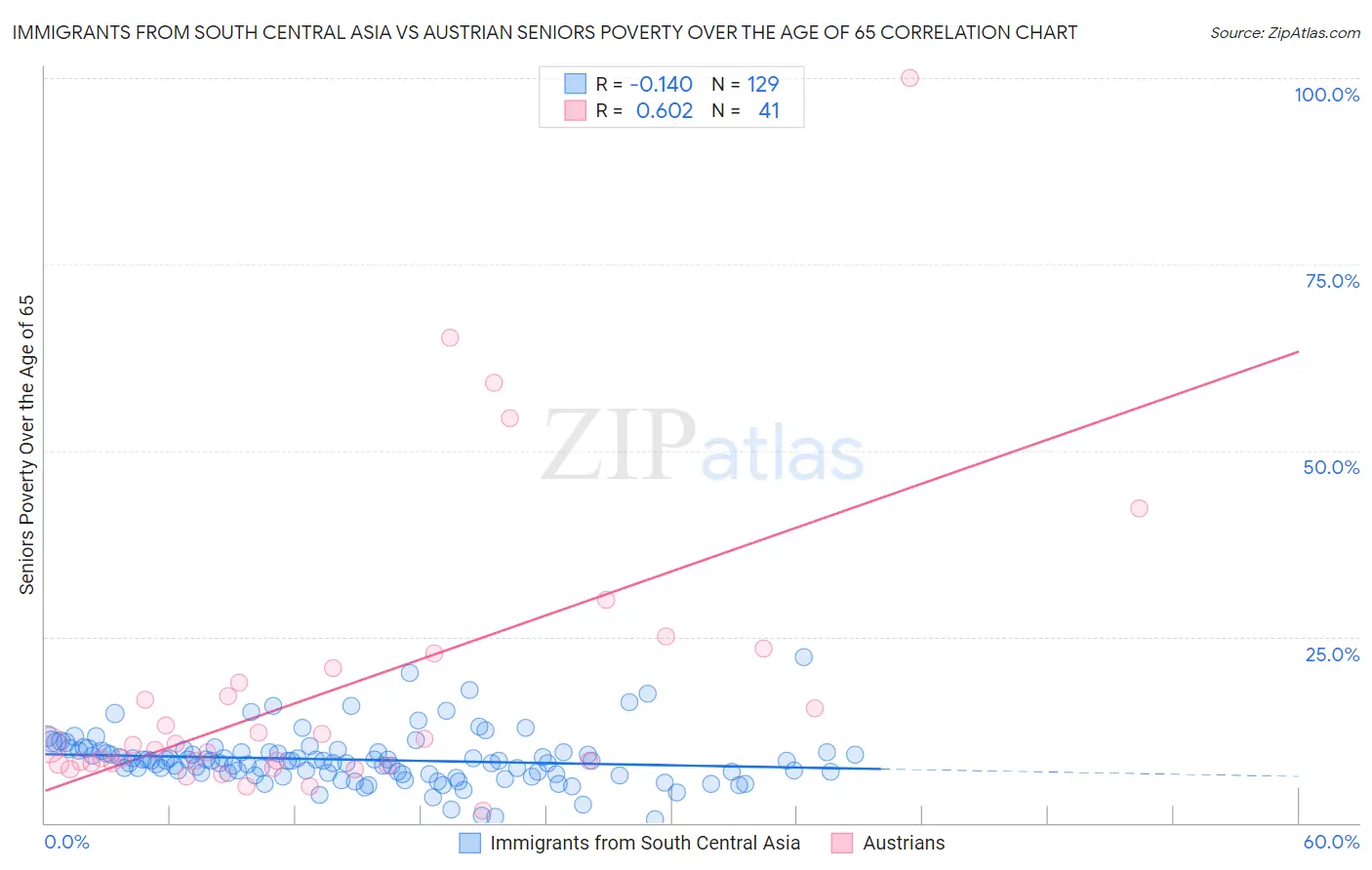 Immigrants from South Central Asia vs Austrian Seniors Poverty Over the Age of 65