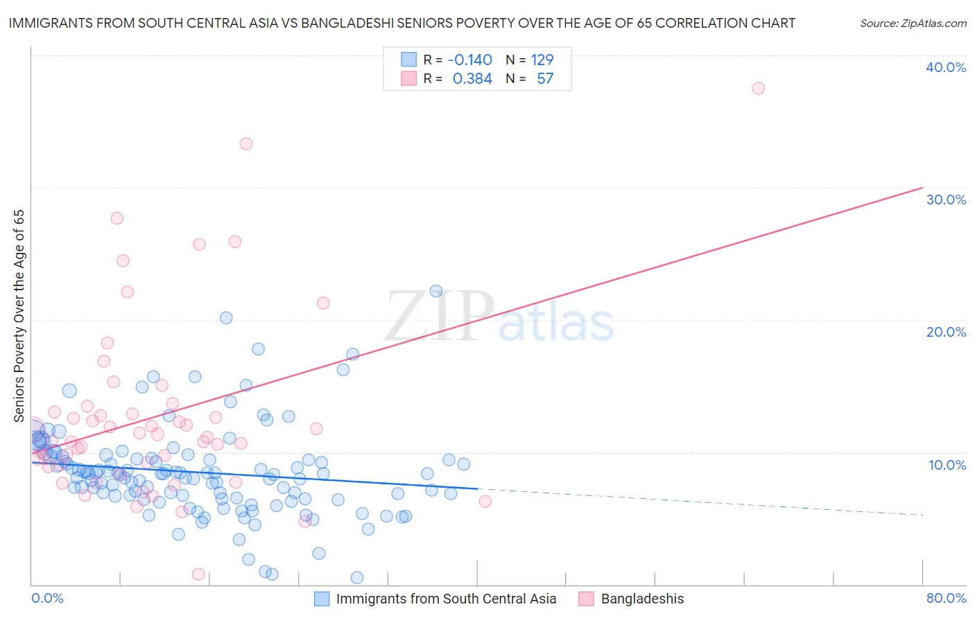 Immigrants from South Central Asia vs Bangladeshi Seniors Poverty Over the Age of 65