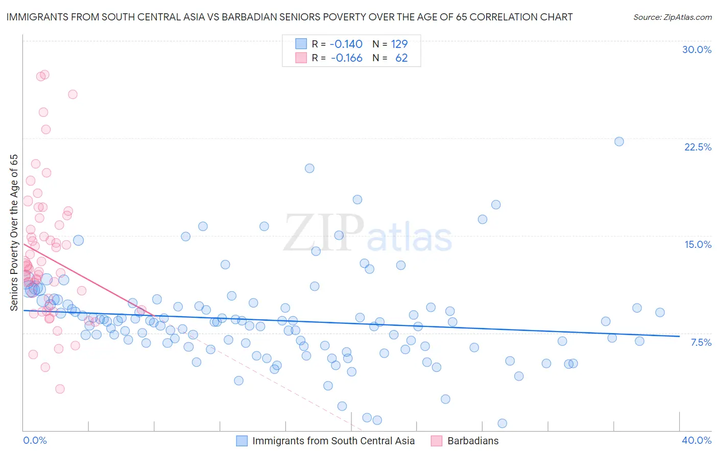 Immigrants from South Central Asia vs Barbadian Seniors Poverty Over the Age of 65