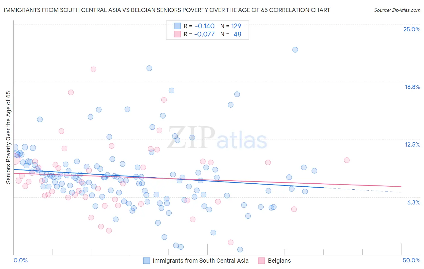 Immigrants from South Central Asia vs Belgian Seniors Poverty Over the Age of 65