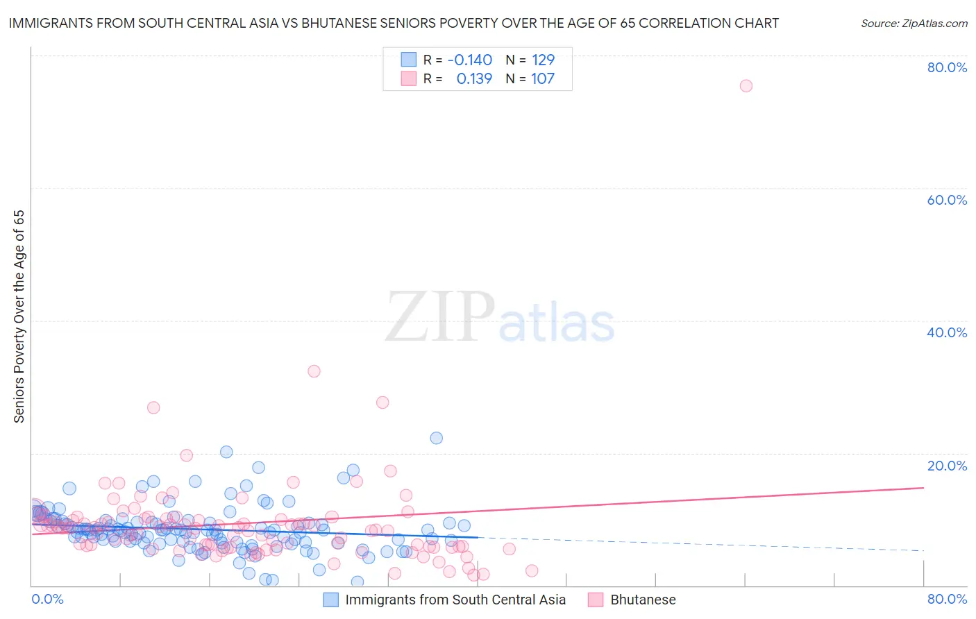 Immigrants from South Central Asia vs Bhutanese Seniors Poverty Over the Age of 65