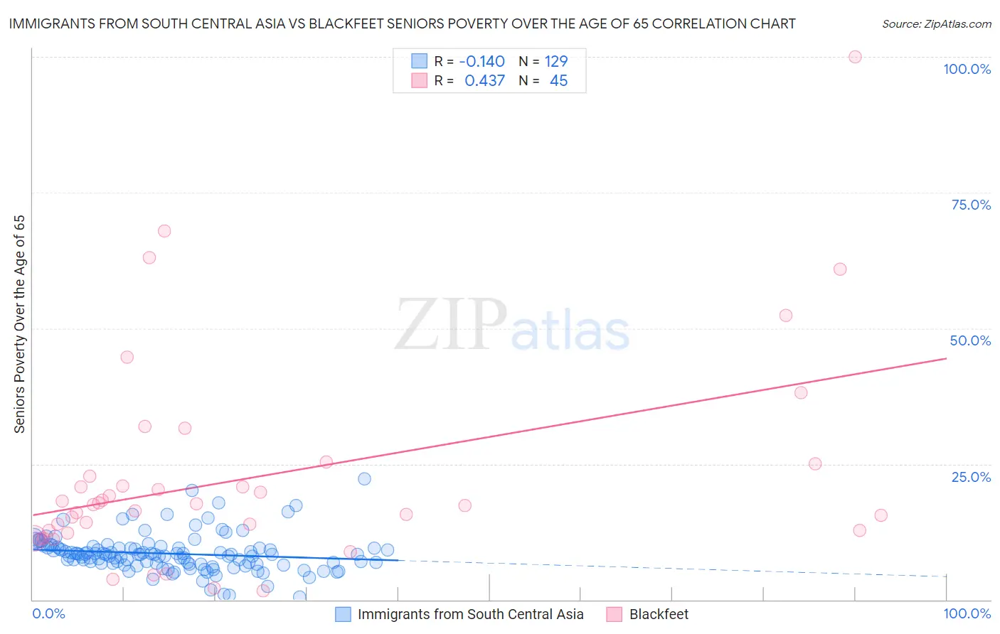 Immigrants from South Central Asia vs Blackfeet Seniors Poverty Over the Age of 65