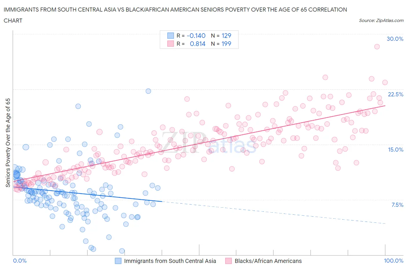 Immigrants from South Central Asia vs Black/African American Seniors Poverty Over the Age of 65