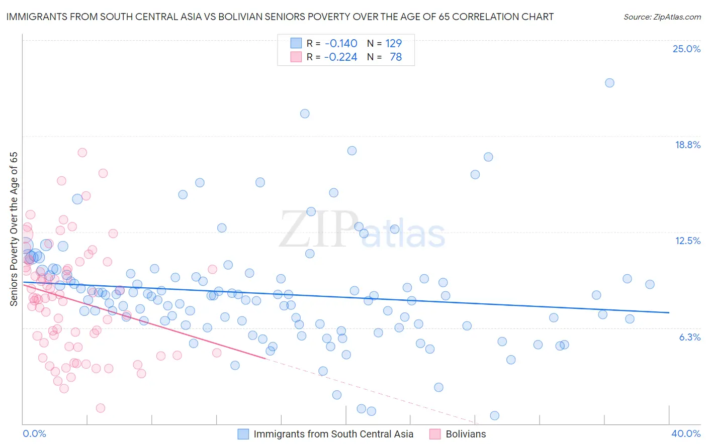 Immigrants from South Central Asia vs Bolivian Seniors Poverty Over the Age of 65