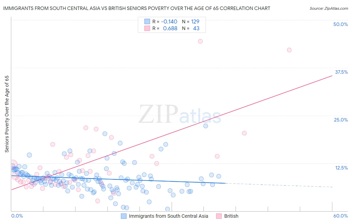 Immigrants from South Central Asia vs British Seniors Poverty Over the Age of 65