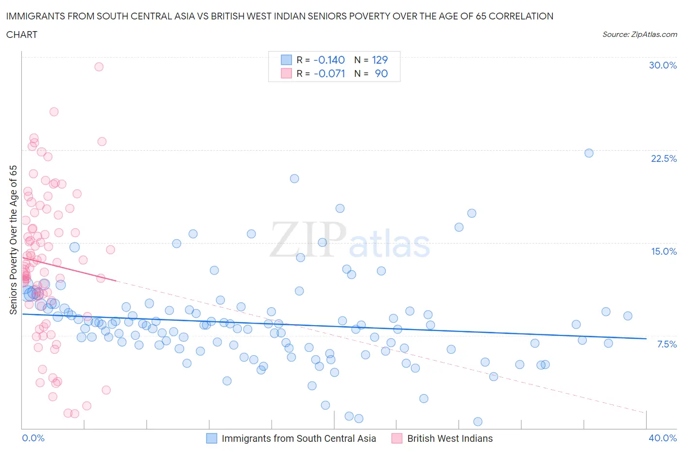 Immigrants from South Central Asia vs British West Indian Seniors Poverty Over the Age of 65